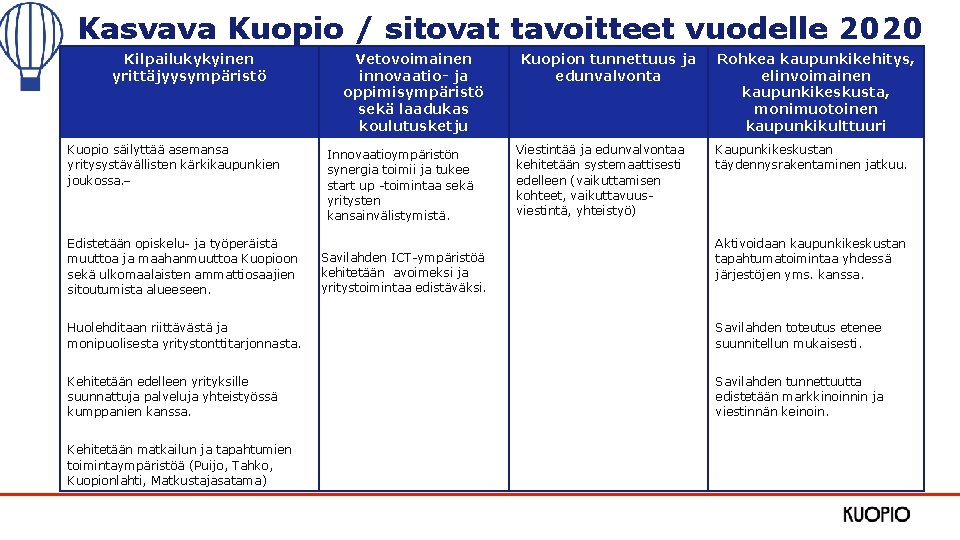 Kasvava Kuopio / sitovat tavoitteet vuodelle 2020 Kilpailukykyinen yrittäjyysympäristö Kuopio säilyttää asemansa yritysystävällisten kärkikaupunkien
