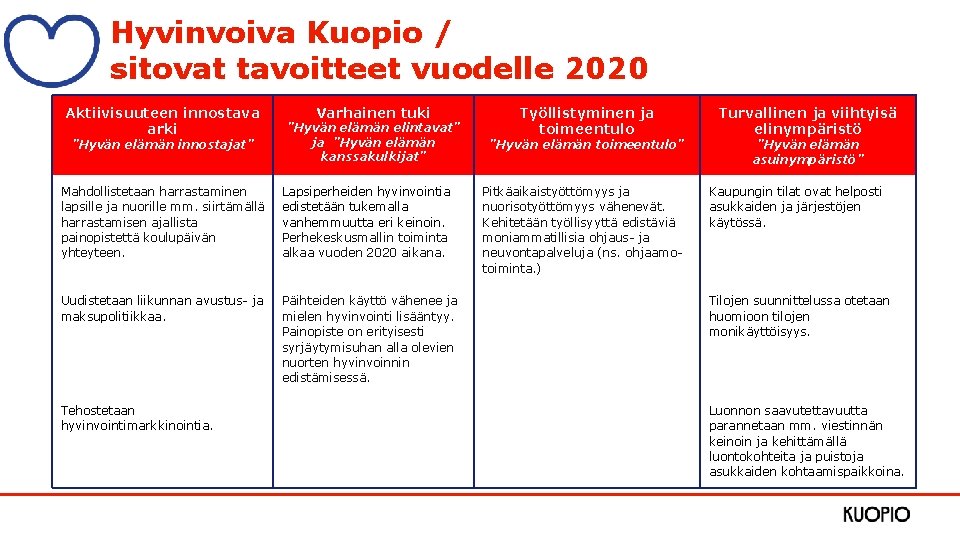 Hyvinvoiva Kuopio / sitovat tavoitteet vuodelle 2020 Aktiivisuuteen innostava arki ”Hyvän elämän innostajat” Varhainen