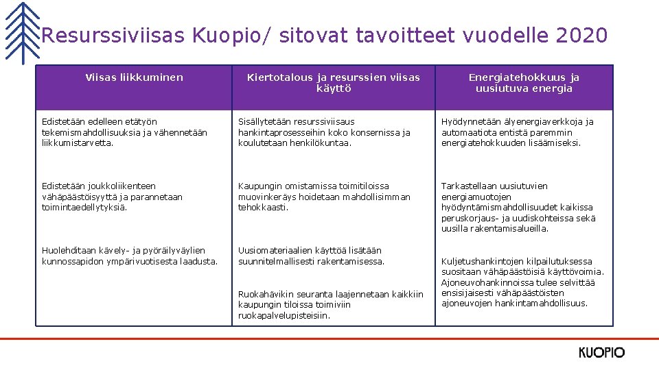 Resurssiviisas Kuopio/ sitovat tavoitteet vuodelle 2020 Viisas liikkuminen Kiertotalous ja resurssien viisas käyttö Energiatehokkuus