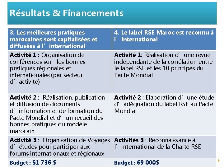 Résultats & Financements 3. Les meilleures pratiques marocaines sont capitalisées et diffusées à l’international