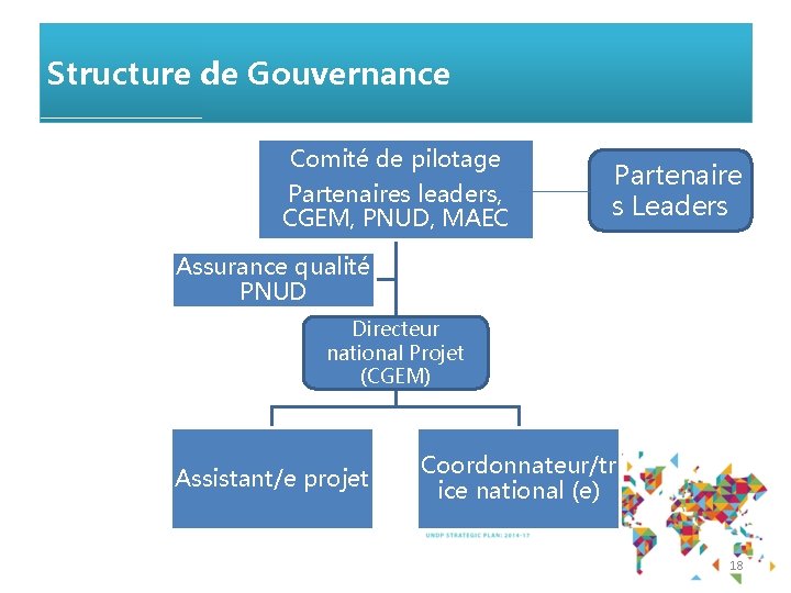 Structure de Gouvernance Comité de pilotage Partenaires leaders, CGEM, PNUD, MAEC Partenaire s Leaders