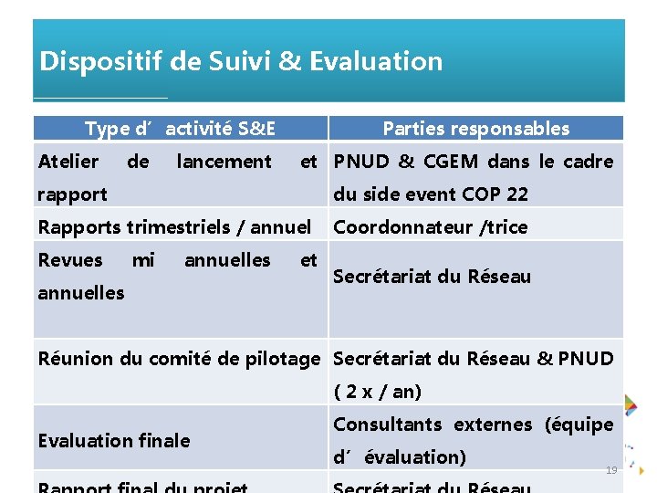 Dispositif de Suivi & Evaluation Type d’activité S&E Atelier de lancement Parties responsables et