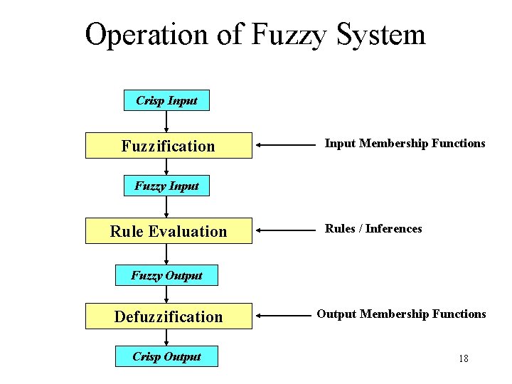 Operation of Fuzzy System Crisp Input Fuzzification Input Membership Functions Fuzzy Input Rule Evaluation
