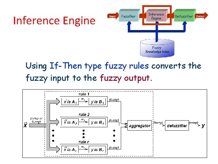 Inference Engine Using If-Then type fuzzy rules converts the fuzzy input to the fuzzy