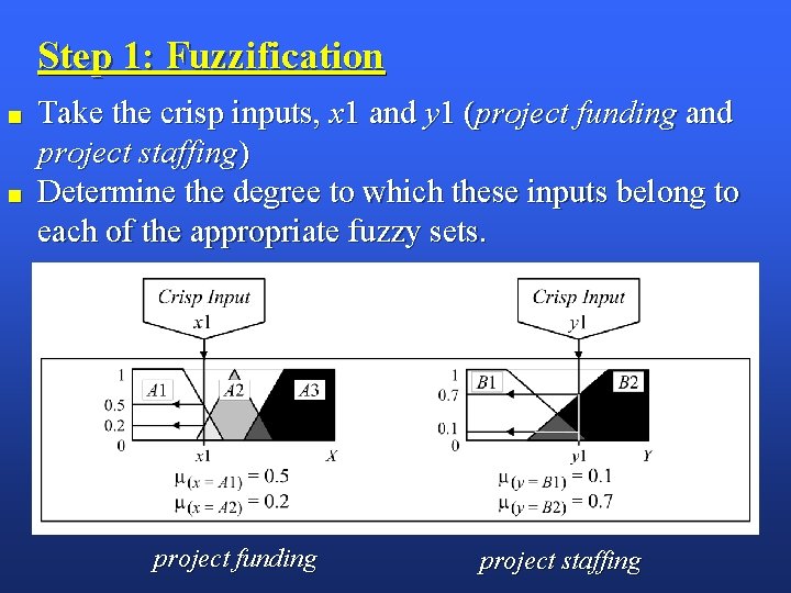 Step 1: Fuzzification ■ ■ Take the crisp inputs, x 1 and y 1