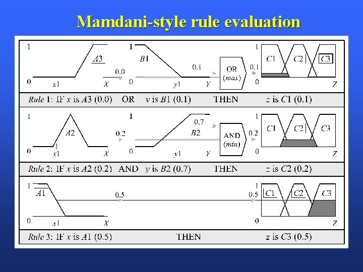 Mamdani-style rule evaluation 