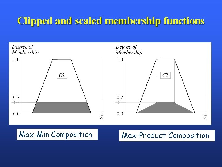 Clipped and scaled membership functions Max-Min Composition Max-Product Composition 