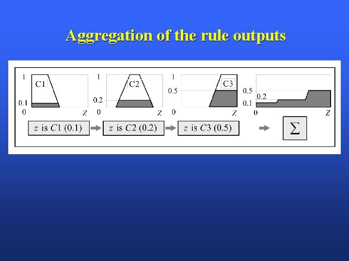 Aggregation of the rule outputs 