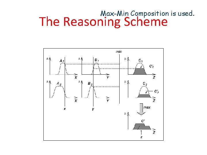 Max-Min Composition is used. The Reasoning Scheme 34 