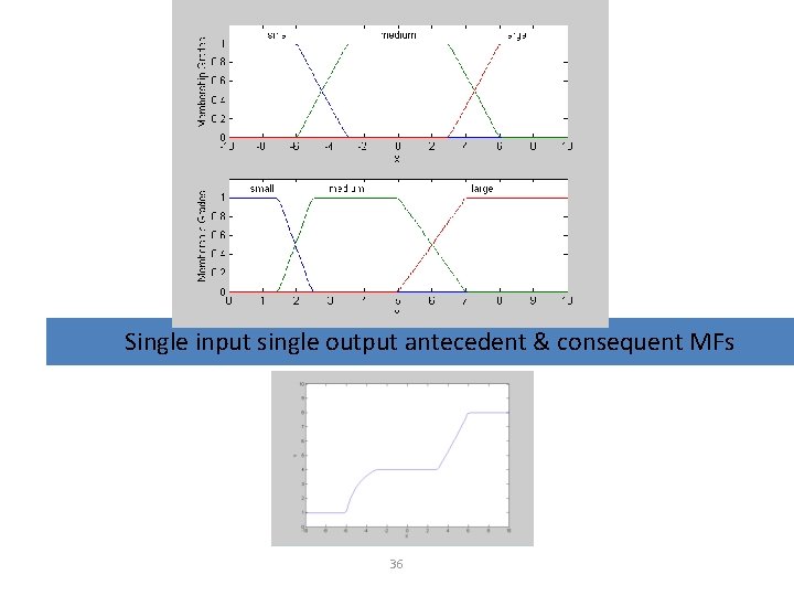 Single input single output antecedent & consequent MFs 36 Overall input-output curve 