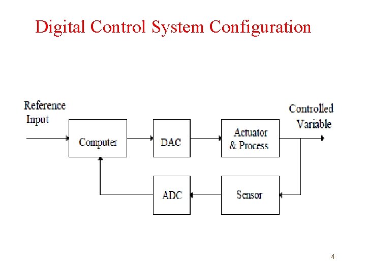 Digital Control System Configuration 4 