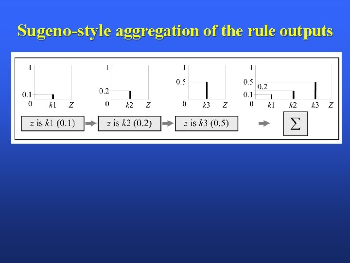 Sugeno-style aggregation of the rule outputs 