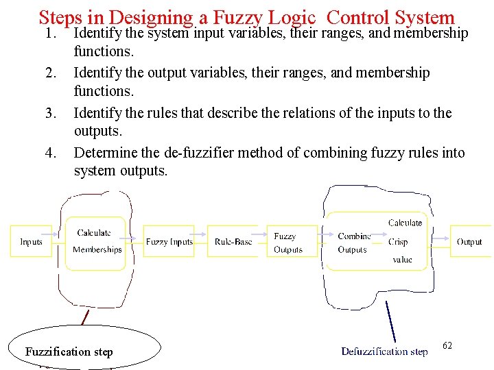 Steps in Designing a Fuzzy Logic Control System 1. 2. 3. 4. Identify the