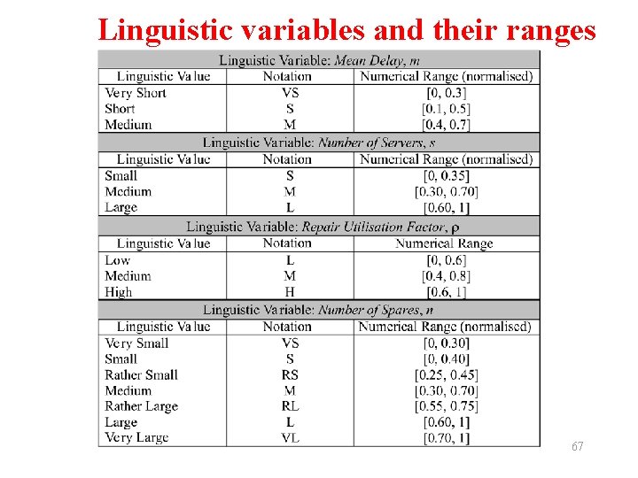 Linguistic variables and their ranges 67 