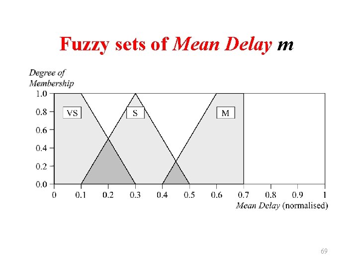Fuzzy sets of Mean Delay m 69 