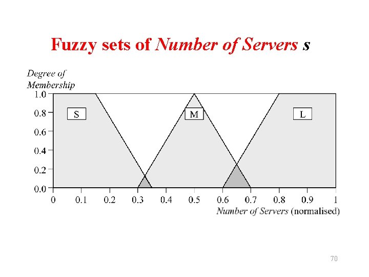 Fuzzy sets of Number of Servers s 70 