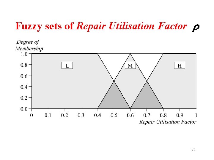 Fuzzy sets of Repair Utilisation Factor 71 