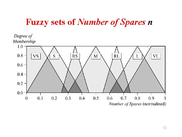 Fuzzy sets of Number of Spares n 72 
