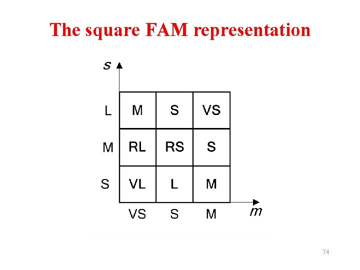 The square FAM representation 74 