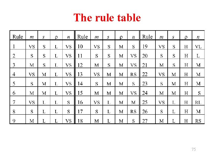 The rule table 75 