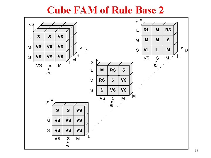 Cube FAM of Rule Base 2 77 