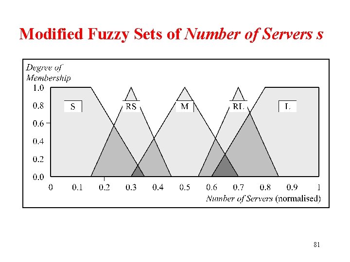 Modified Fuzzy Sets of Number of Servers s 81 