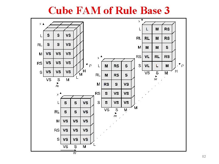 Cube FAM of Rule Base 3 82 