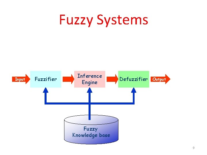 Fuzzy Systems Input Fuzzifier Inference Engine Defuzzifier Output Fuzzy Knowledge base 9 