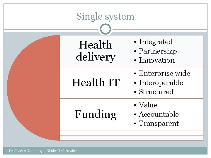 Single system Health delivery Health IT Funding Dr Charles Gutteridge Clinical Informatics • Integrated
