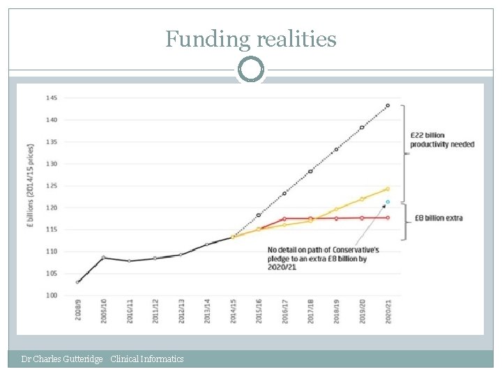 Funding realities Dr Charles Gutteridge Clinical Informatics 