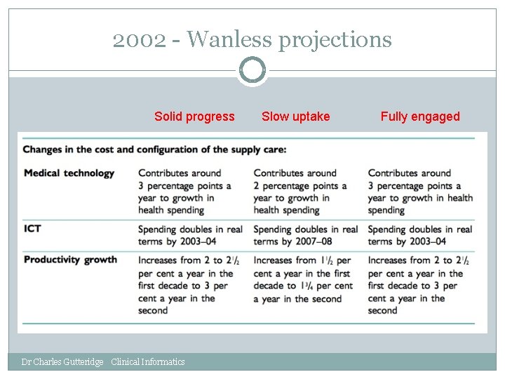 2002 - Wanless projections Solid progress Dr Charles Gutteridge Clinical Informatics Slow uptake Fully