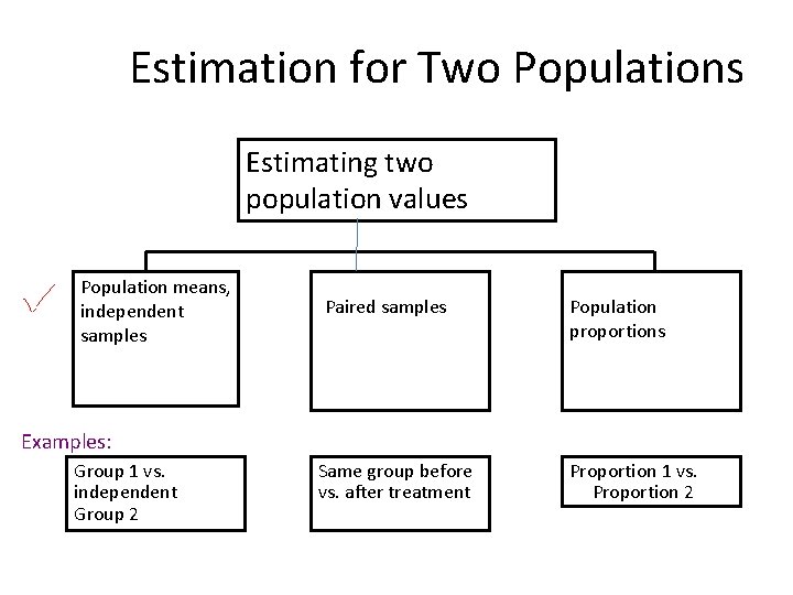 Estimation for Two Populations Estimating two population values Population means, independent samples Paired samples