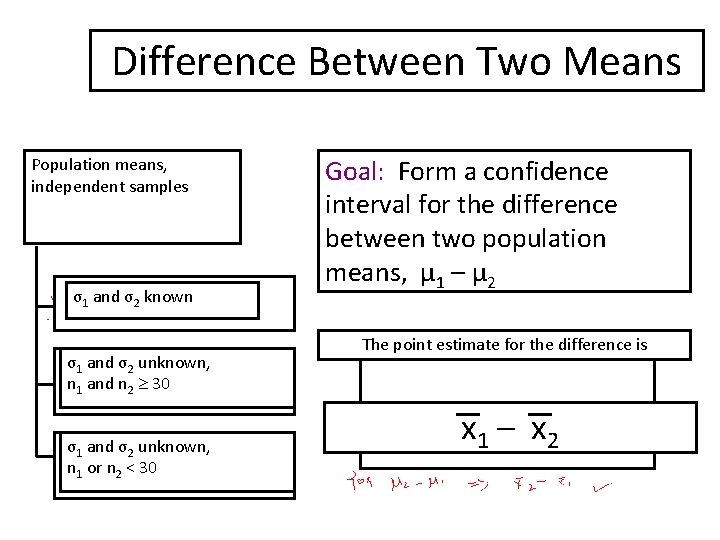 Difference Between Two Means Population means, independent samples σ1 and σ2 known σ1 and