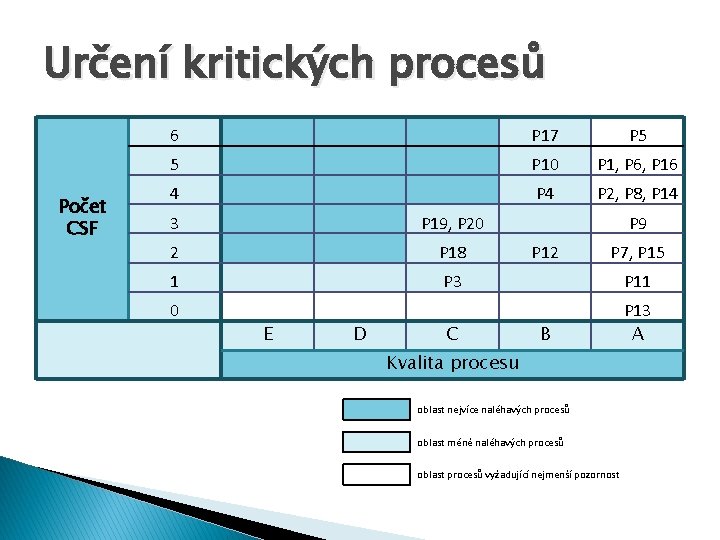 Určení kritických procesů Počet CSF 6 P 17 P 5 5 P 10 P