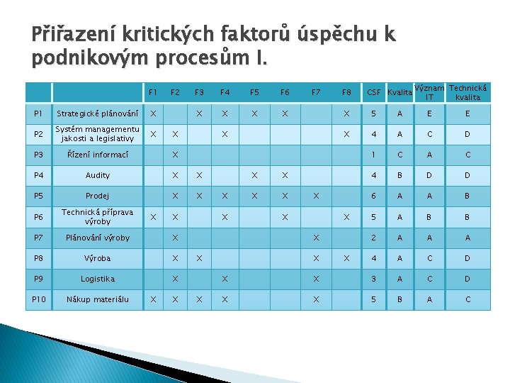 Přiřazení kritických faktorů úspěchu k podnikovým procesům I. F 1 F 2 F 3