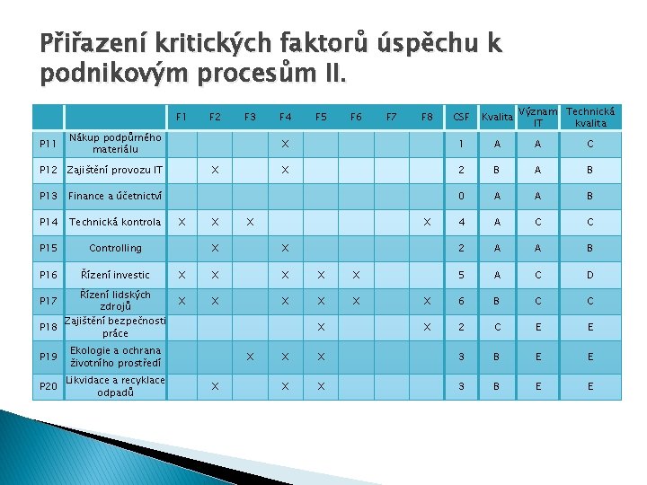 Přiřazení kritických faktorů úspěchu k podnikovým procesům II. F 1 P 11 Nákup podpůrného