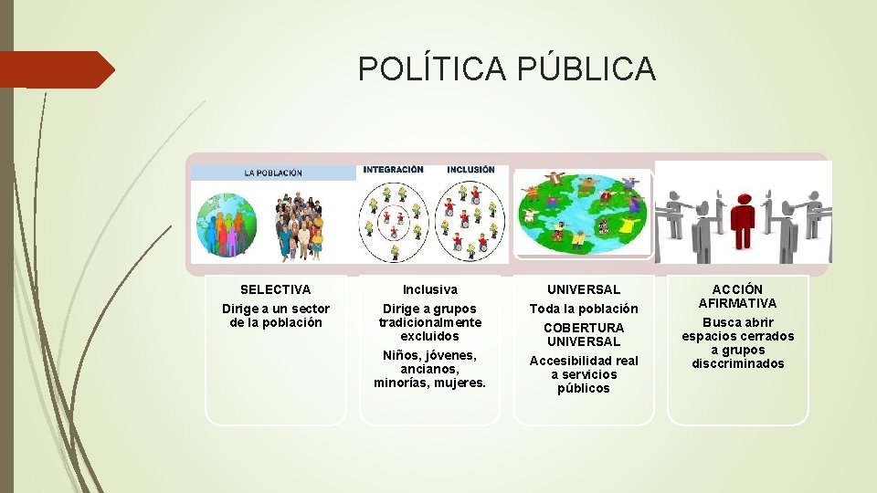 POLÍTICA PÚBLICA SELECTIVA Inclusiva UNIVERSAL Dirige a un sector de la población Dirige a
