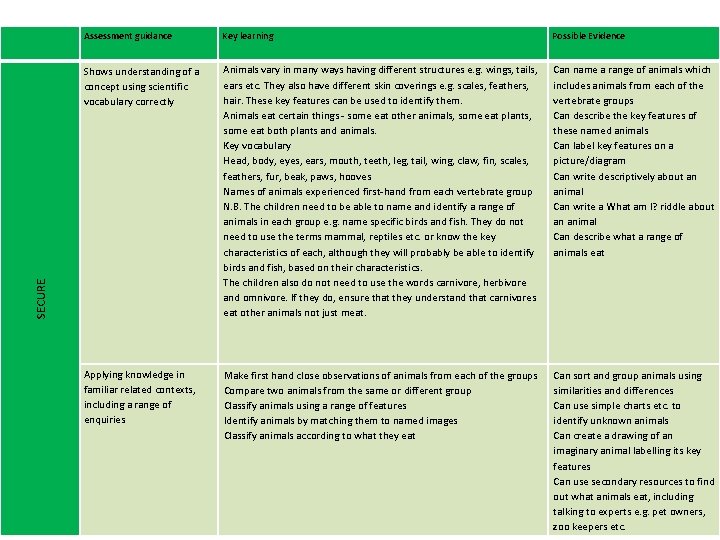 Key learning Possible Evidence Shows understanding of a concept using scientific vocabulary correctly Animals