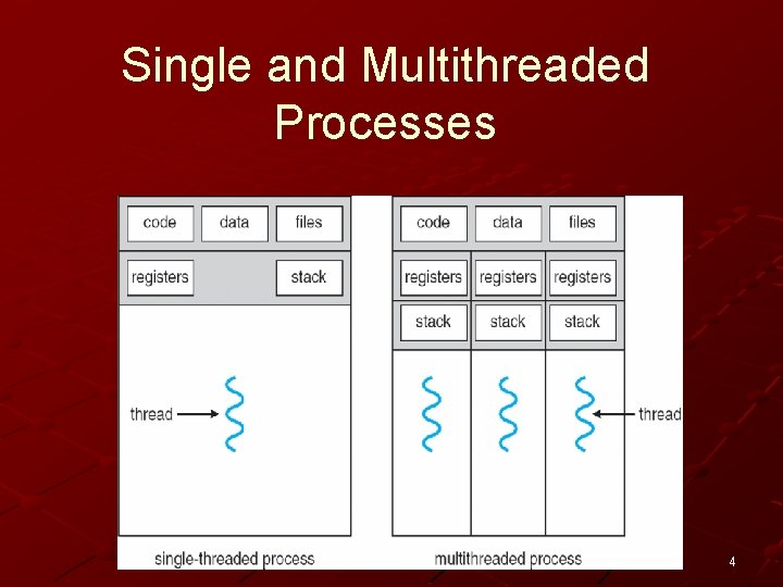 Single and Multithreaded Processes 4 