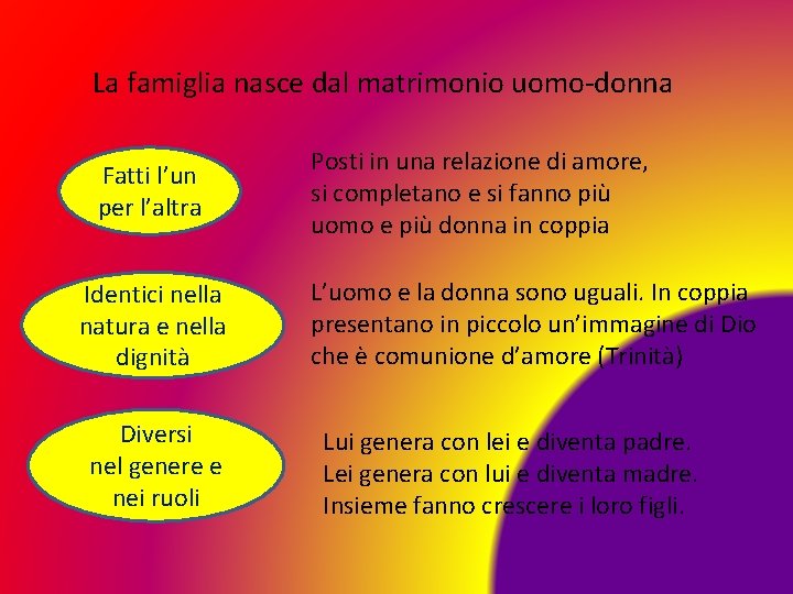 La famiglia nasce dal matrimonio uomo-donna Fatti l’un per l’altra Identici nella natura e