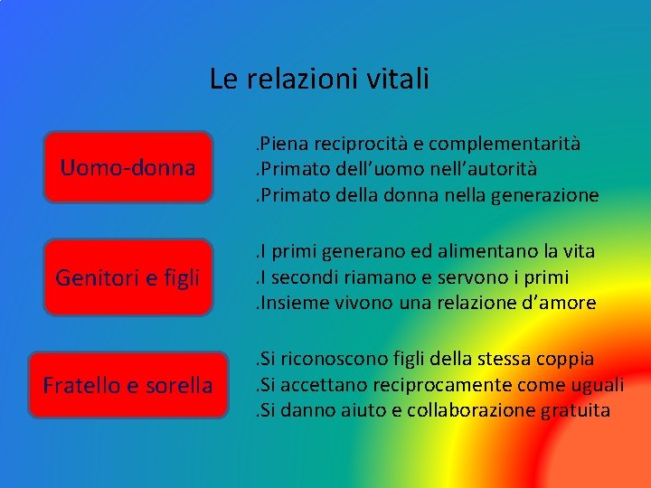 Le relazioni vitali Uomo-donna Genitori e figli Fratello e sorella . Piena reciprocità e