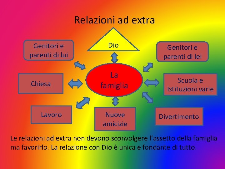 Relazioni ad extra Genitori e parenti di lui Chiesa Lavoro Dio La famiglia Nuove