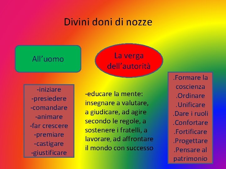 Divini doni di nozze All’uomo -iniziare -presiedere -comandare -animare -far crescere -premiare -castigare -giustificare