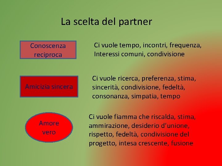 La scelta del partner Conoscenza reciproca Ci vuole tempo, incontri, frequenza, Interessi comuni, condivisione