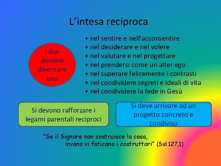 L’intesa reciproca I due devono diventare uno + nel sentire e nell’acconsentire + nel