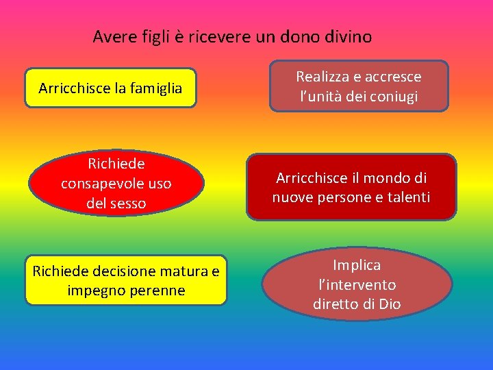 Avere figli è ricevere un dono divino Arricchisce la famiglia Richiede consapevole uso del