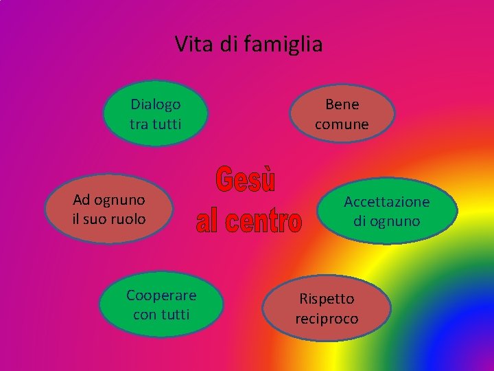 Vita di famiglia Dialogo tra tutti Ad ognuno il suo ruolo Cooperare con tutti