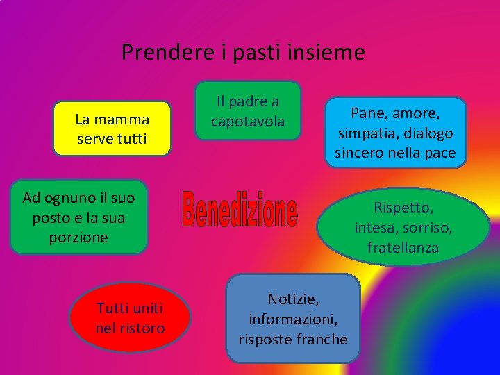 Prendere i pasti insieme La mamma serve tutti Il padre a capotavola Pane, amore,