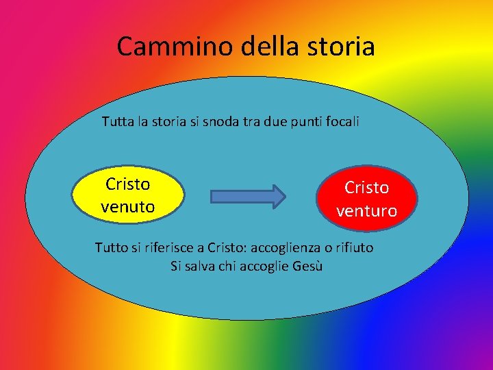 Cammino della storia Tutta la storia si snoda tra due punti focali Cristo venuto