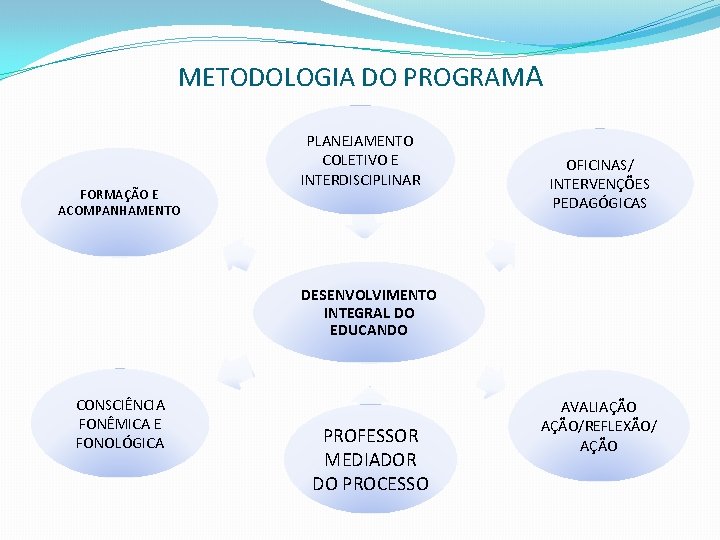 METODOLOGIA DO PROGRAMA FORMAÇÃO E ACOMPANHAMENTO PLANEJAMENTO COLETIVO E INTERDISCIPLINAR OFICINAS/ INTERVENÇÕES PEDAGÓGICAS DESENVOLVIMENTO